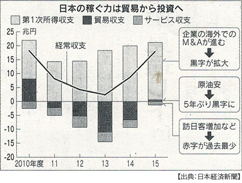 第 一 次 所得 収支